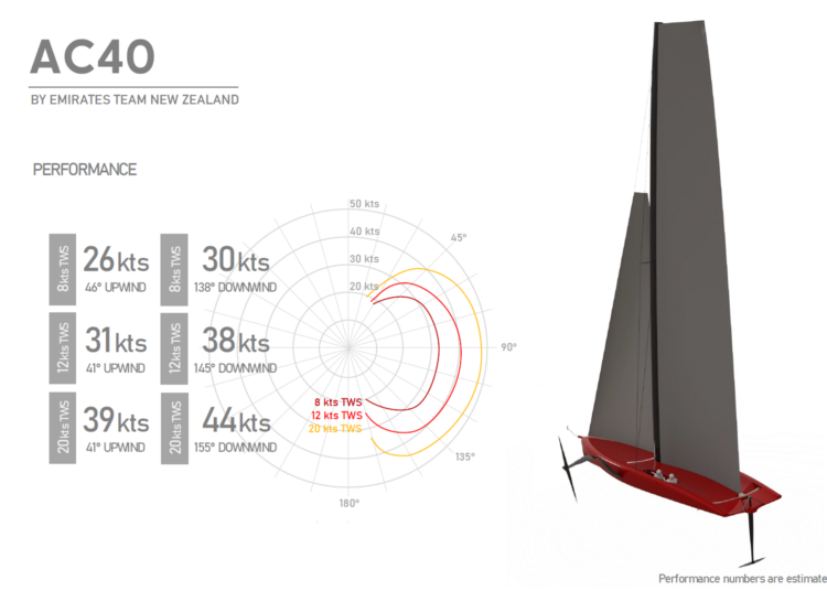 Barco AC 40 em produção para America’s Cup
